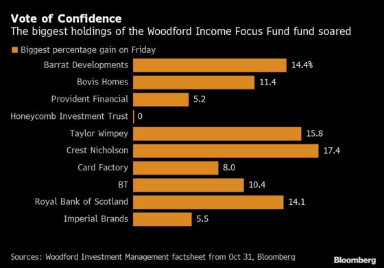 Woodford’s Bet on U.K. Plc Comes Good Too Late for Investors