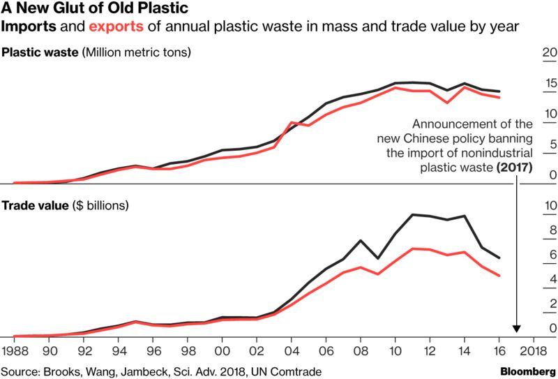 China Just Handed the World a 111-Million-Ton Trash Problem – Trending Stuff