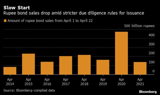 Rupee Fall Is Hurting Bonds Now Among Asia’s Worst: India Credit