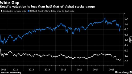 Top Invesco Fund Favors Korea as Foreigners Gobble Up Stocks