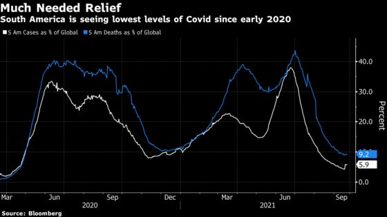 South America Gets Covid Break From Vaccines After Deadly Wave