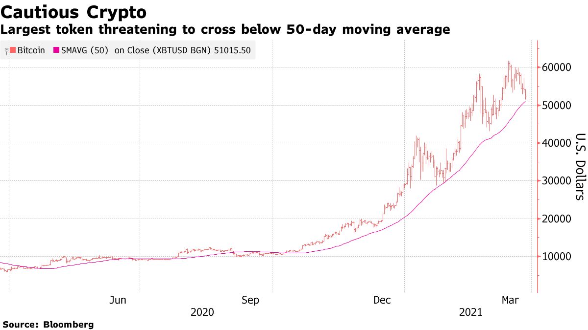 Largest token threatens to cross below 50-day moving average