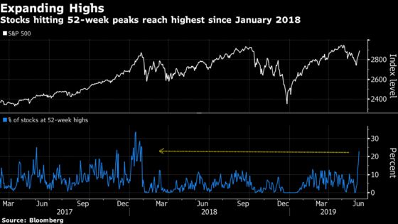 S&P 500 Rally Looks Like the 2018 Melt-Up. But With One Caveat