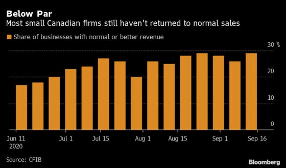 Only 29% of Canada’s Small Businesses Are Back to Full Sales