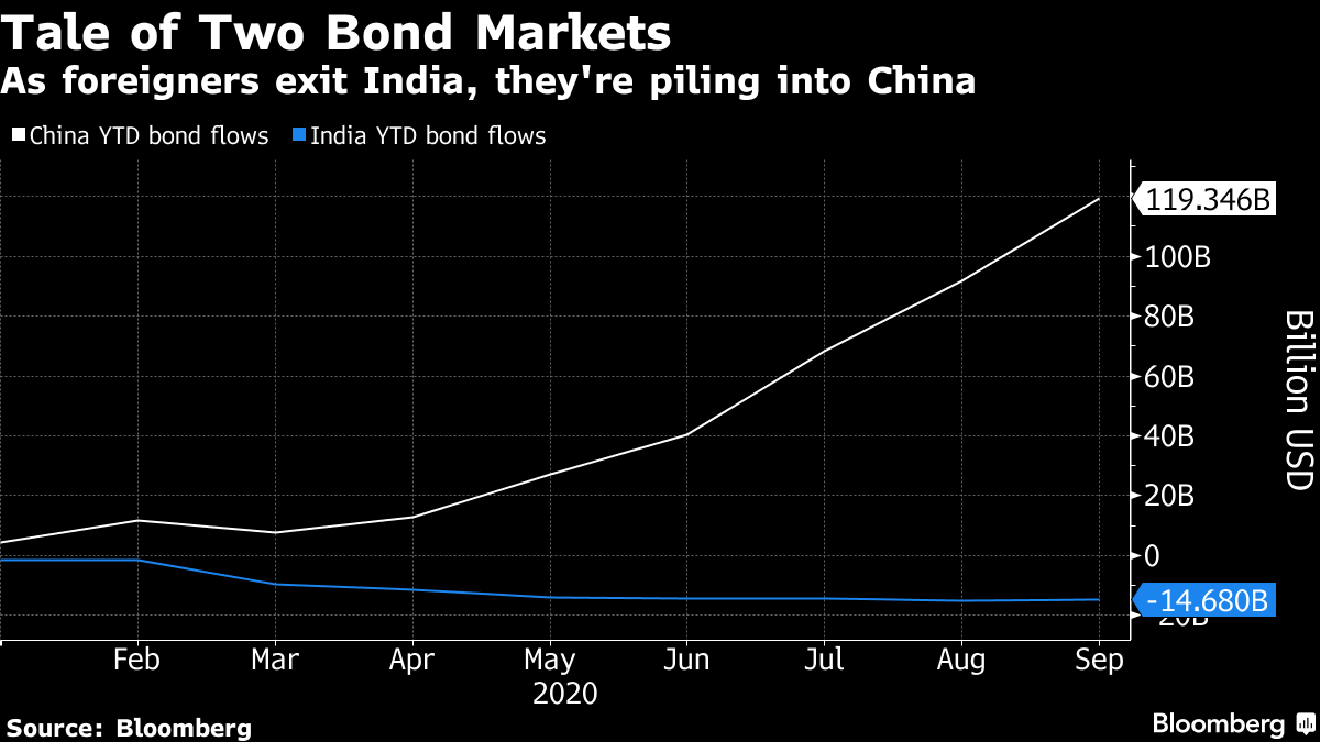 インド債券市場からの資金流出、今年は記録的-政府の改革急務 Bloomberg インド債券市場からの資金流出、今年は記録的-政府の改革急務 Bloomberg