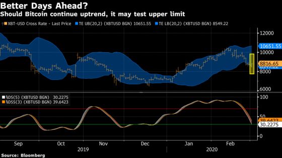 Bitcoin’s Rally May Have More Room to Run, Technicals Suggest