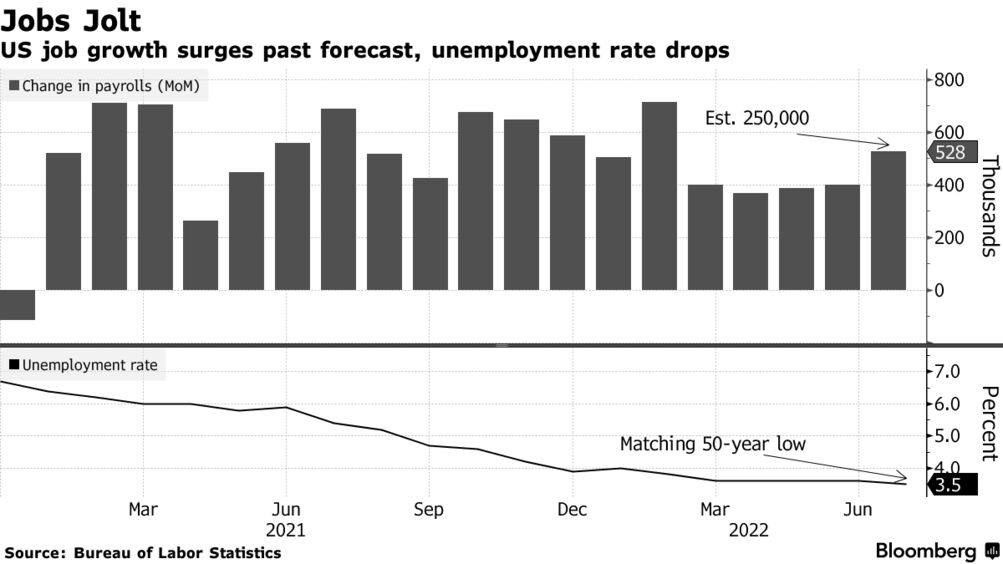 December employment growth in the United States was good, and the unemployment rate fell to 3.5%