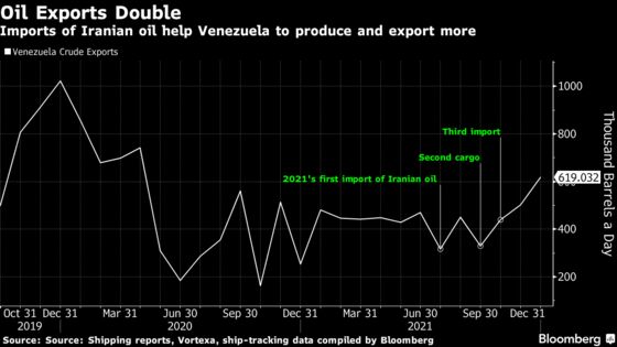 Venezuela Doubles Crude Oil Exports Defying U.S. Sanctions