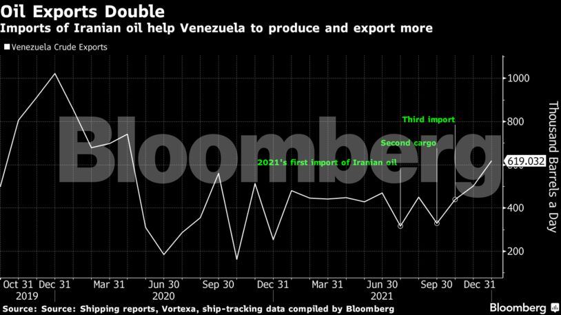 Imports of Iranian oil help Venezuela to produce and export more