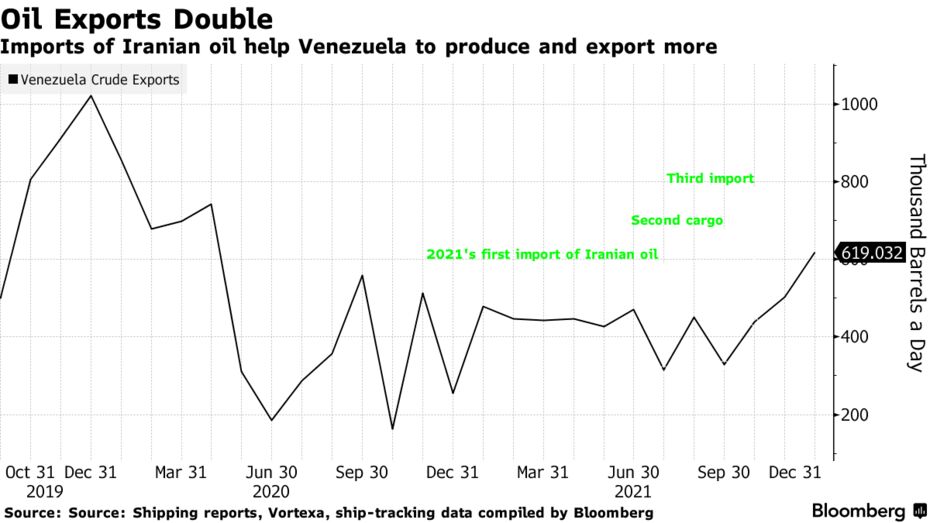 Imports of Iranian oil help Venezuela to produce and export more