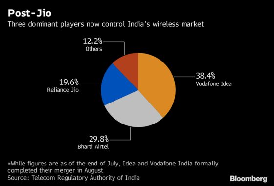 How India's Richest Man Shook Up Its Phone Industry, in Charts