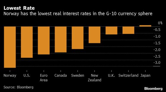 Norway’s First Interest-Rate Hike Isn’t Far Off: Decision Guide