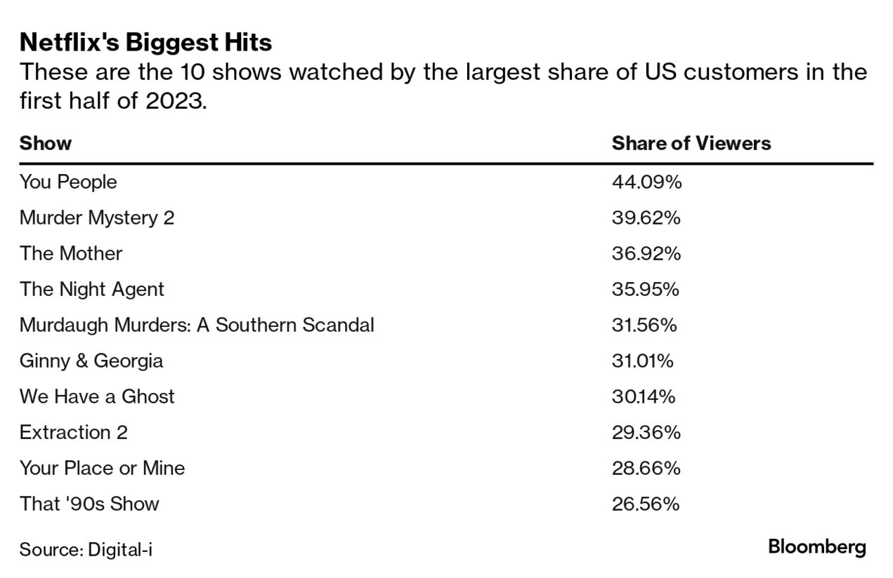 Shows Available on Netflix, Disney+, Streaming Services Surge, Nielsen Says  - Bloomberg