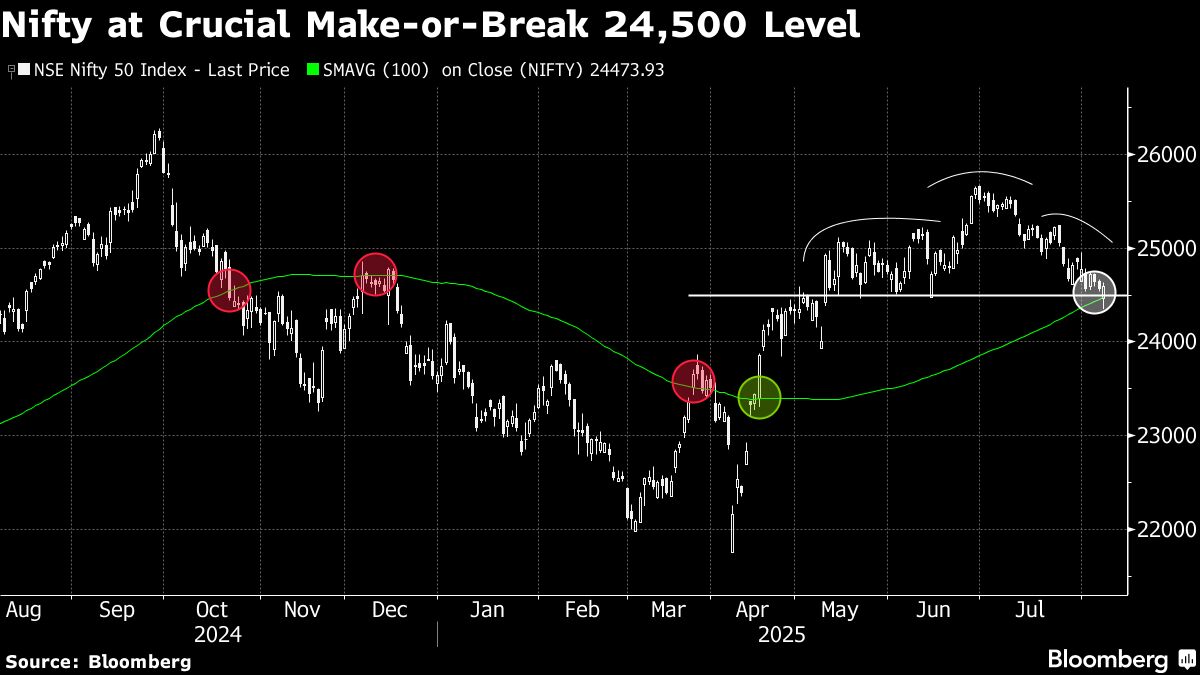 Indian Markets Brace for Losses as Tariff Worries Cloud Outlook