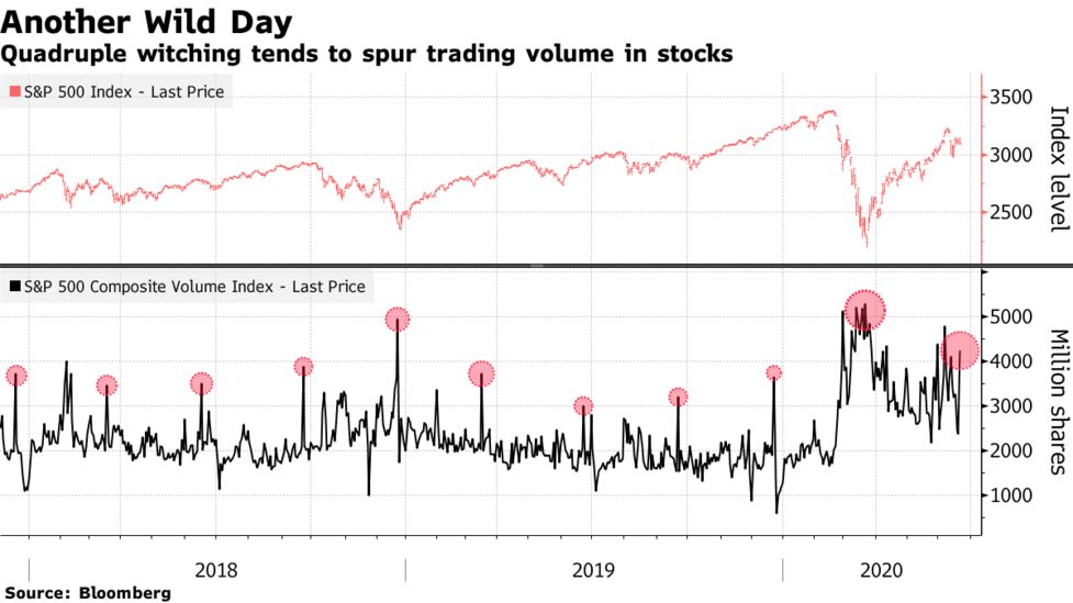 Quadruple Witching Hits Stock Market Sparking Bursts Of Trading Bloomberg