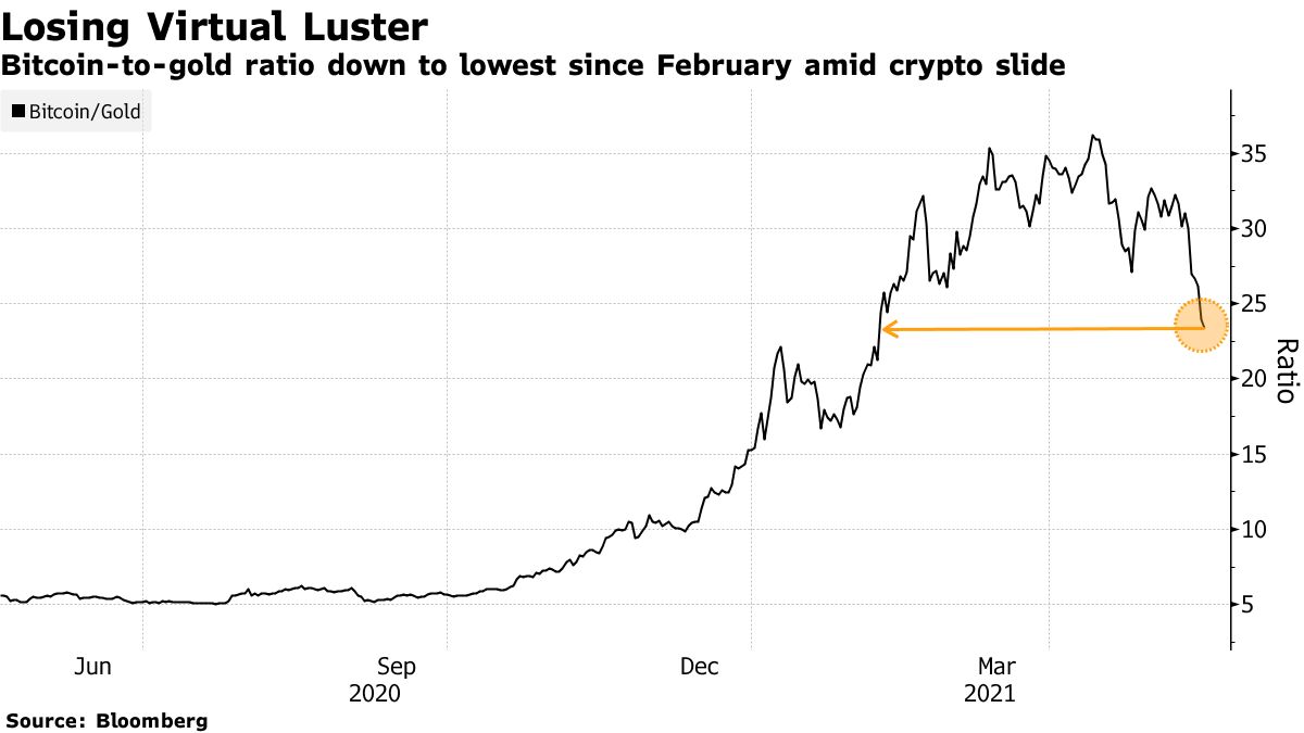 Bitcoin (BTC USD) Cryptocurrency Price Loses Luster Vs Gold as Store of  Value - Bloomberg