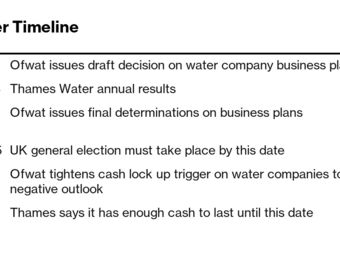 relates to Thames Water Lenders Face 40% Losses If It’s Nationalized