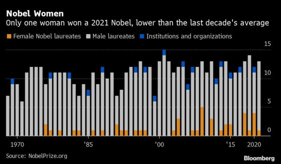 Maria Ressa Was the Only Woman Awarded a Nobel Prize in 2021