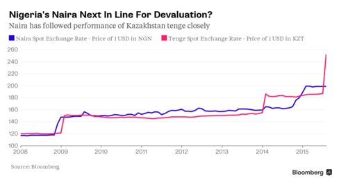 CHART: Nigeria Naira vs Kazakhstan Tenge