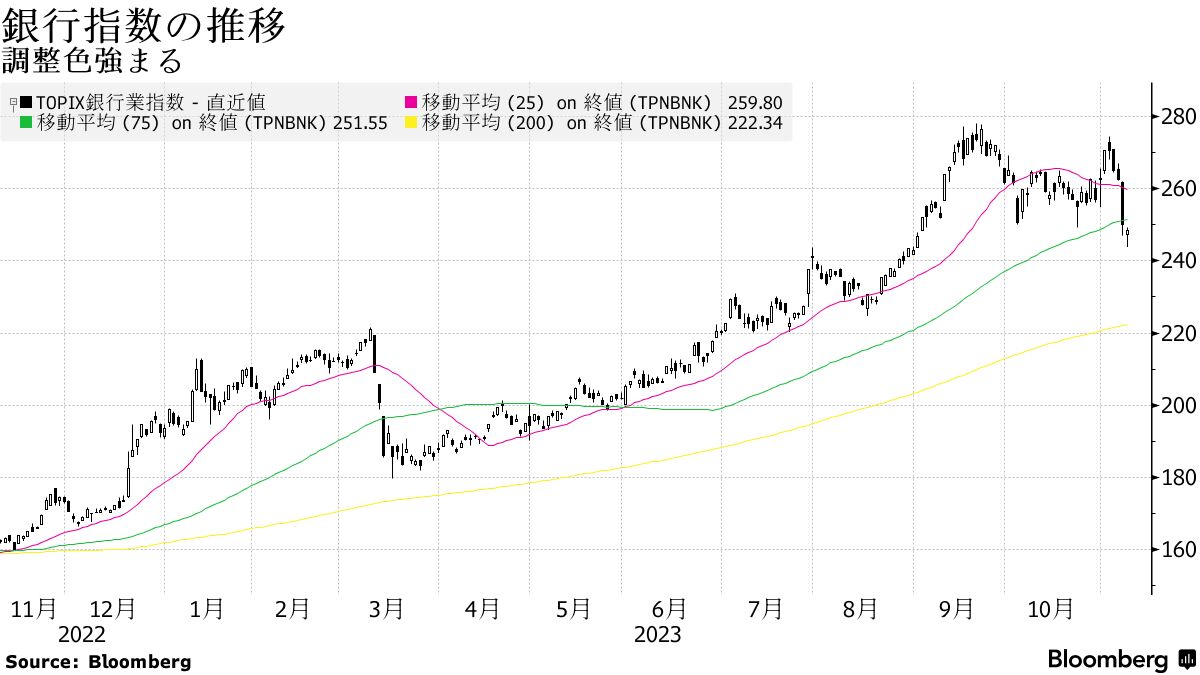 投資家「おなかいっぱい」の銀行株、強気過ぎた反動－買い継続の声も - Bloomberg
