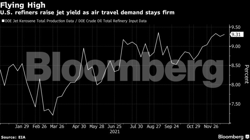 U.S. refiners raise jet yield as air travel demand stays firm