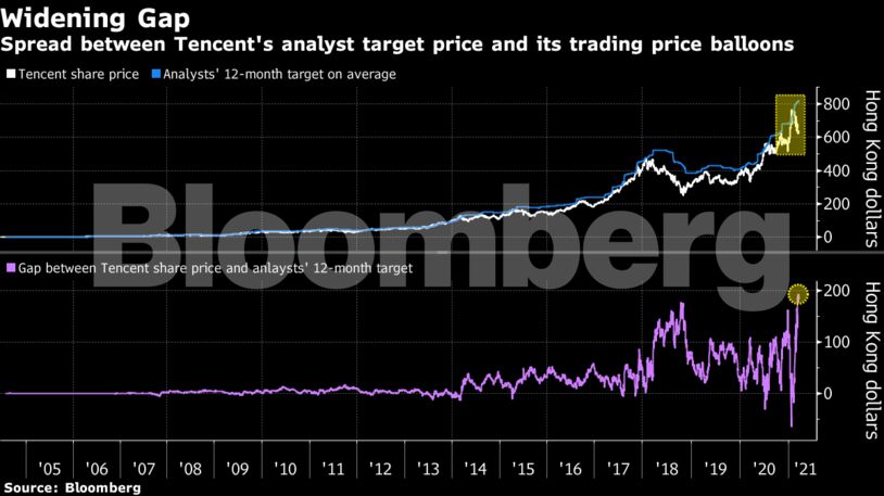 Spread between Tencent's analyst target price and its trading price balloons