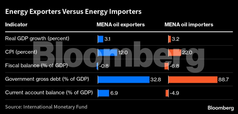 Energy Exporters Versus Energy Importers |