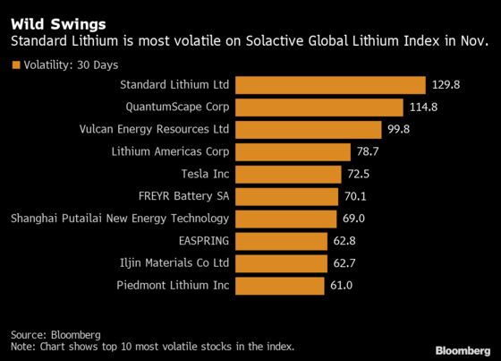 Technology Spat Propels Lithium’s Biggest Stock-Price Swings