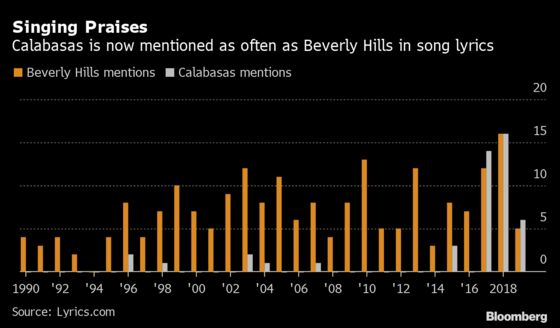 Beverly Hills Eclipsed by Calabasas as Home for Rich and Famous