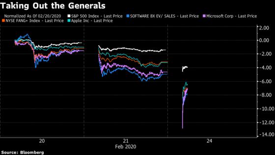 Coronavirus Fears Finally Topple the Stock Market’s Kingpins