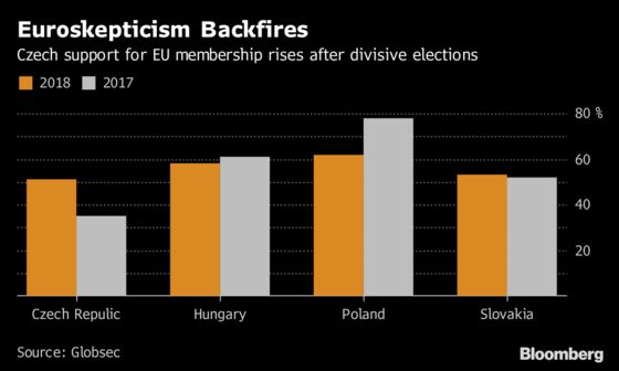 Euroskeptic Campaign Backfires to Boost Czech Support for EU