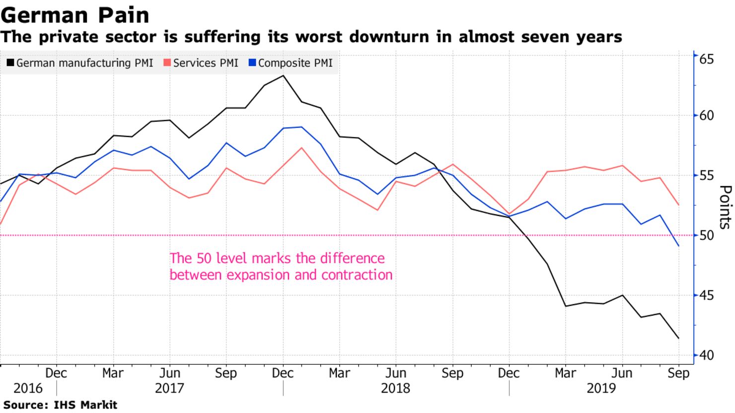 The private sector is suffering its worst downturn in almost seven years