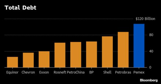 Pemex Assistance Plan Fails to Impress Bondholders