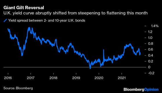 Hedge Fund Superstars Can’t Master Yield Curves