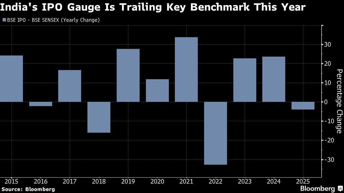 Bulls on Backfoot as Indian Stocks See Longest Decline Since March