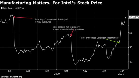 Intel Tumbles After New CEO Recommits to Chip Manufacturing