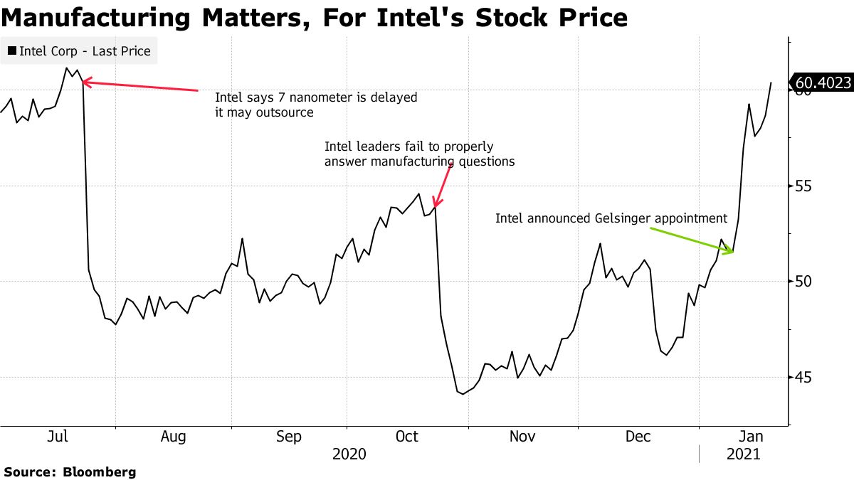 Manufacturing Matters, For Intel's Stock Price