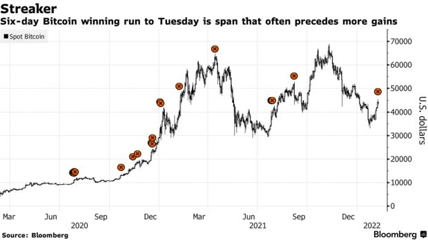 Six-day bitcoin winning run to tuesday is span that often precedes more gains