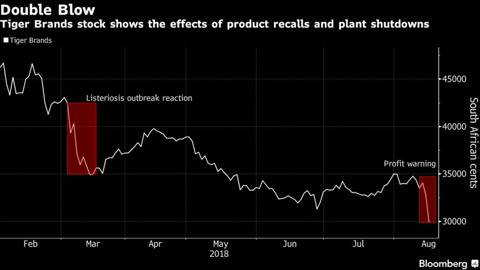 Tiger Brands Plunges As Costs Listeriosis Recall Hurt Profit Bloomberg