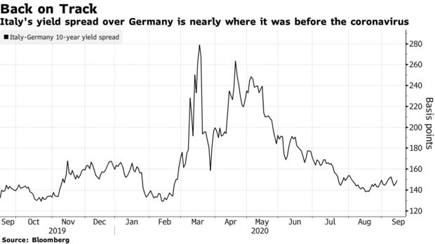 Italy's yield spread over Germany is nearly where it was before the coronavirus
