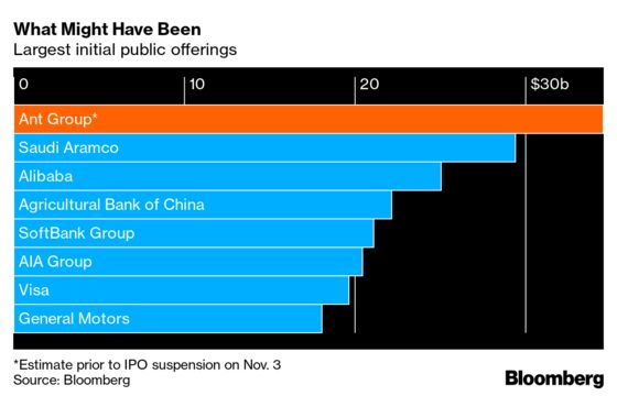 Ant Alumni Who Cashed Out Before IPO Flop Have Big Ambitions