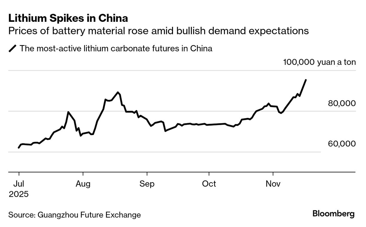 Lithium Market Fired Up by Bullish Demand Call From China - Bloomberg