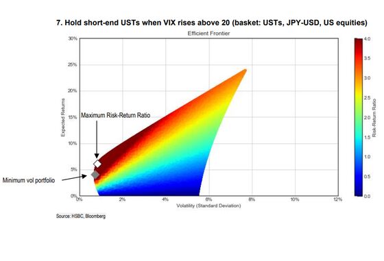 Millions of Simulations Show Treasuries Still a Haven, HSBC Says