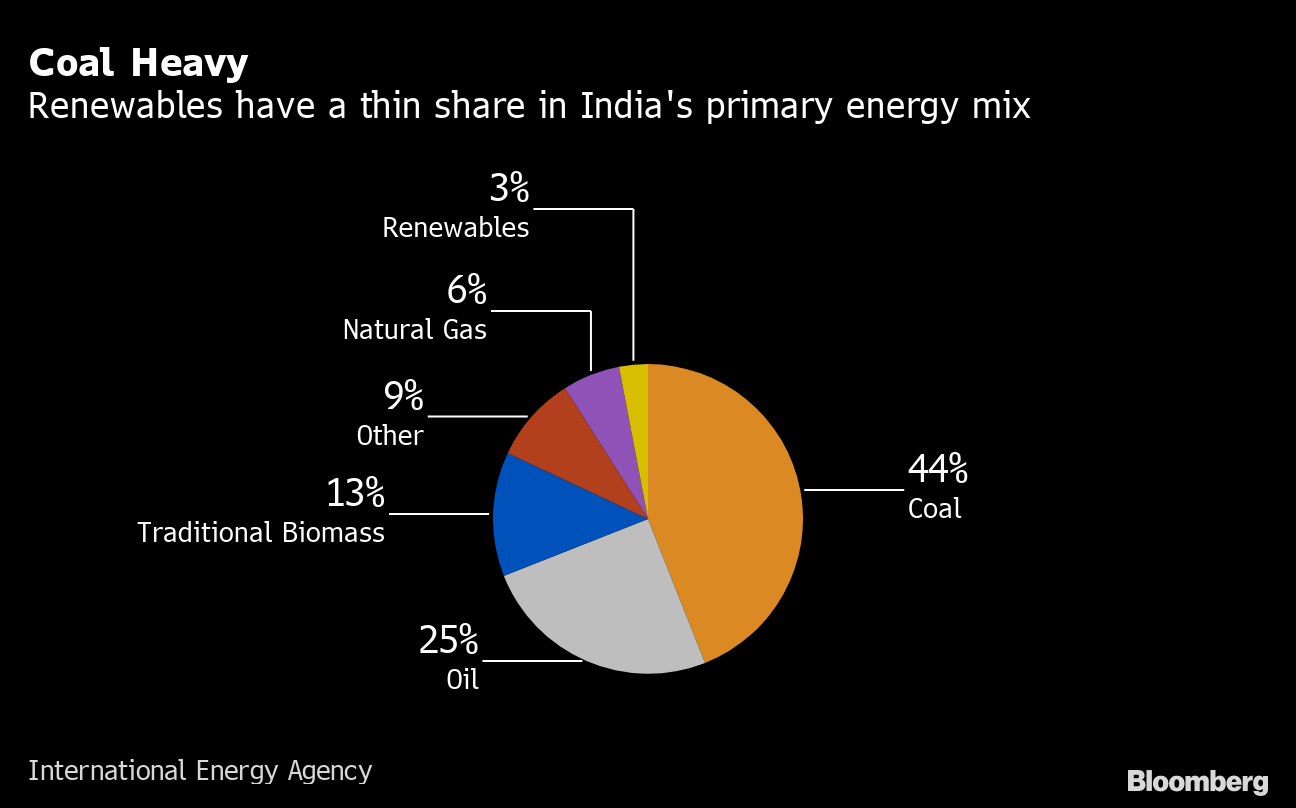 India's Push for 50% Clean Energy 2030 Seen as Highly Ambitious - Bloomberg