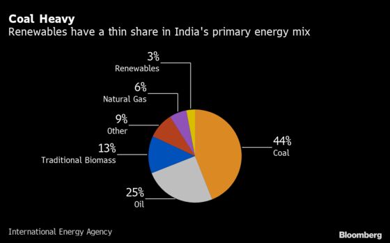 Modi’s COP26 Goals Could Mean a Massive Energy Overhaul in India