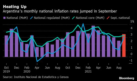Argentina Inflation Accelerated More Than Expected in September