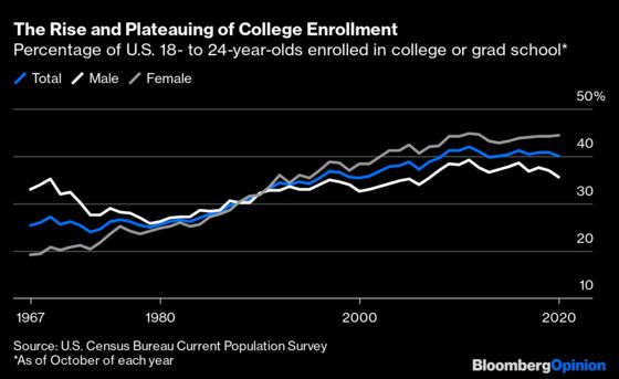 Fewer People Going to College Is Good News