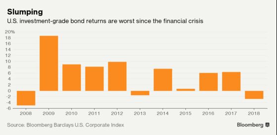 Corporate Bonds Set for Worst Yearly Loss Since Financial Crisis