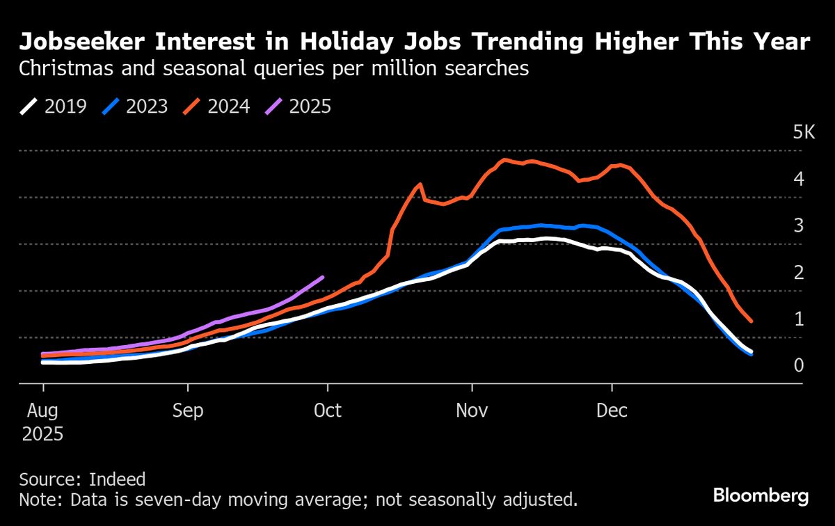 Job Searches for Holiday Season Soar With Full-Time Roles Scarce