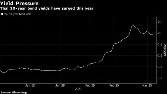 Thai Central Bank Seeks to Allay Fears on Bond Registration Rule